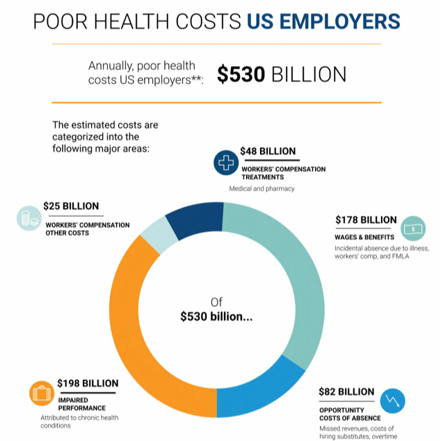 Integrated Benefits Institute: Poor Health Costs US Employers